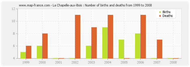 La Chapelle-aux-Bois : Number of births and deaths from 1999 to 2008